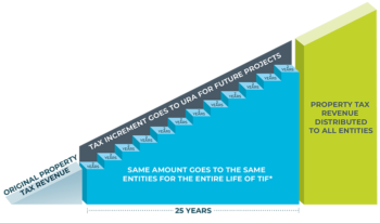 TIF explanation graphic