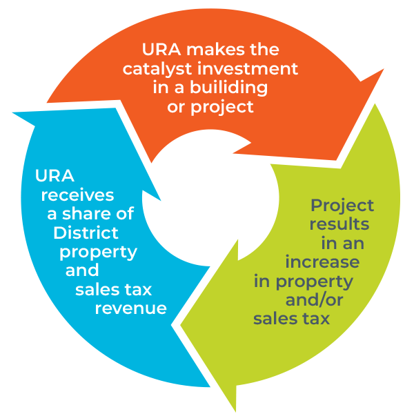 The Whole Scoop - URA